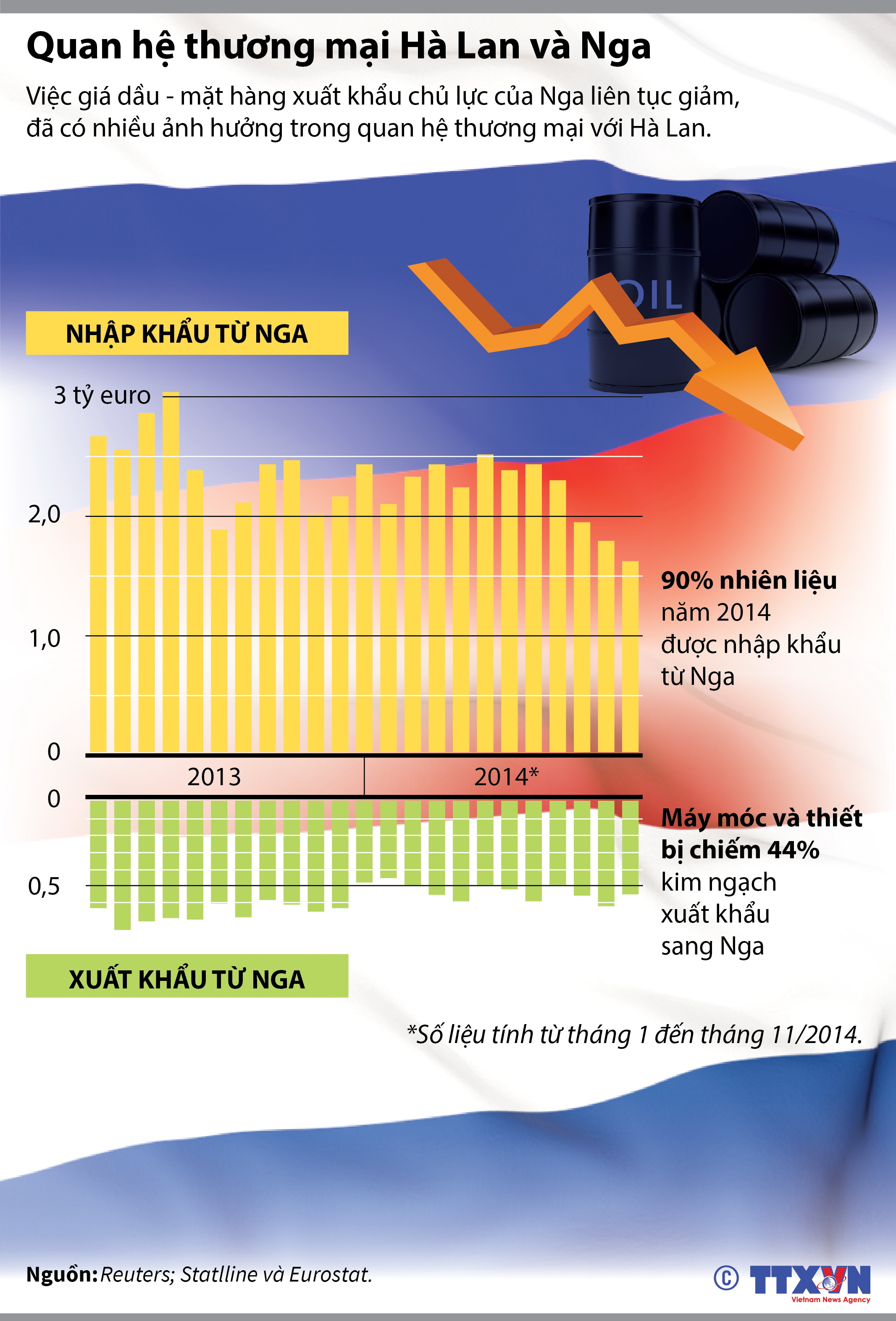 Quan hệ thương mại Hà Lan và Nga